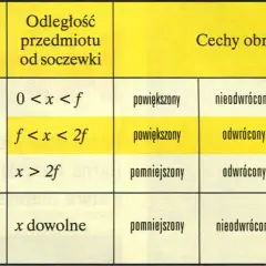 Soczewki w fizyce: Jak działają? Obrazy, wady, zastosowania