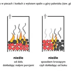 Spalanie węgla to reakcja chemiczna! Poznaj mechanizmy i skutki