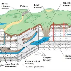 Na czym polegają zjawiska krasowe? Odkryj sekrety podziemi!