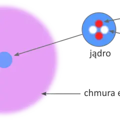 Schemat budowy atomu: jądro z protonami i neutronami oraz chmura elektronowa.