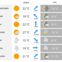 Pogoda pod lupą: Od termometru po satelitę co mierzy atmosferę?