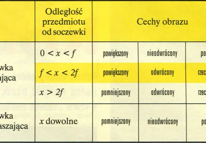Soczewki w fizyce: Jak działają? Obrazy, wady, zastosowania