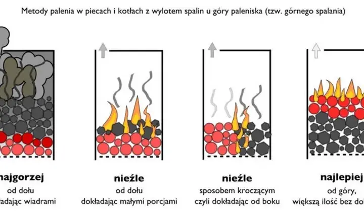 Spalanie węgla to reakcja chemiczna! Poznaj mechanizmy i skutki