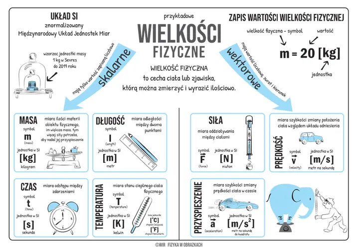 Fizyka w pigułce: Czym się zajmuje? Twoja notatka do nauki!