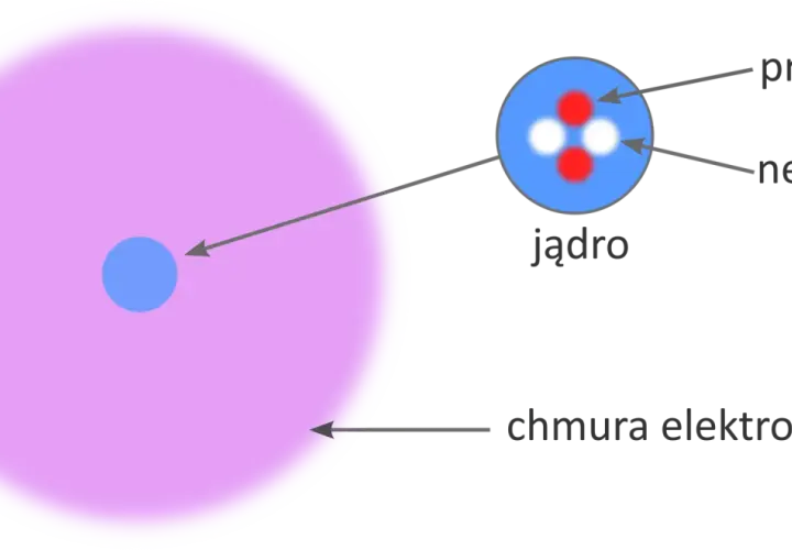 Schemat budowy atomu: jądro z protonami i neutronami oraz chmura elektronowa.