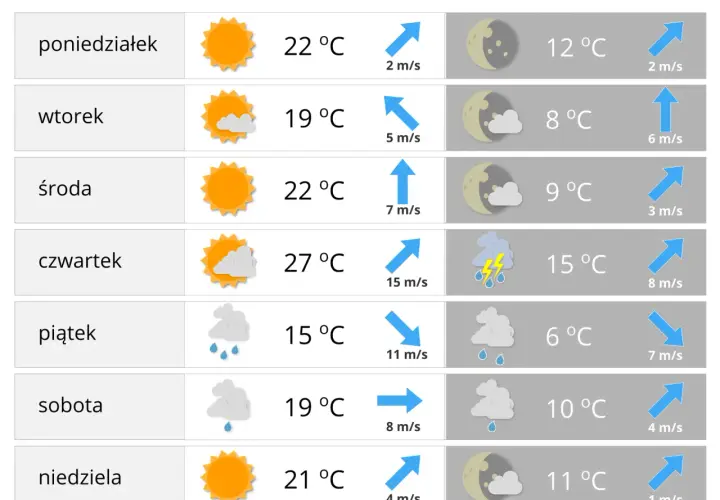 Pogoda pod lupą: Od termometru po satelitę co mierzy atmosferę?