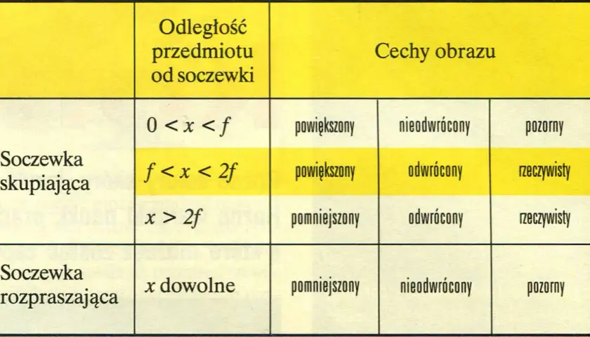 Soczewki w fizyce: Jak działają? Obrazy, wady, zastosowania