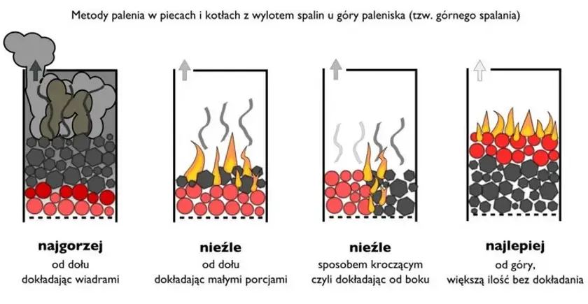 Spalanie węgla to reakcja chemiczna! Poznaj mechanizmy i skutki