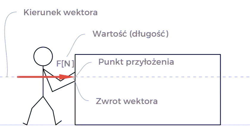 Co to jest wektor w fizyce? Zrozum cechy i zastosowania!