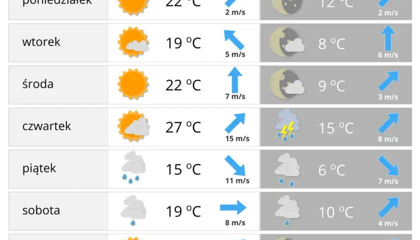 Pogoda pod lupą: Od termometru po satelitę co mierzy atmosferę?