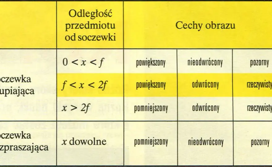 Soczewki w fizyce: Jak działają? Obrazy, wady, zastosowania