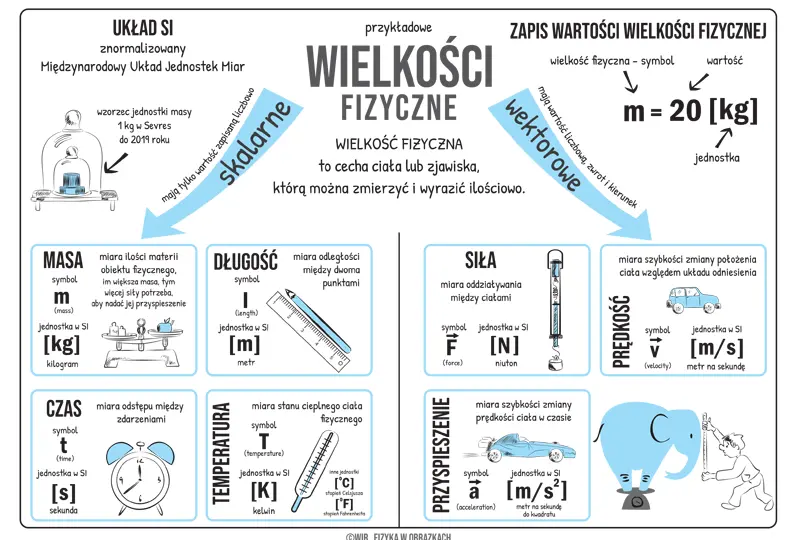 Fizyka w pigułce: Czym się zajmuje? Twoja notatka do nauki!