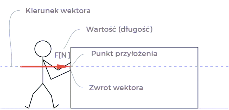 Co to jest wektor w fizyce? Zrozum cechy i zastosowania!