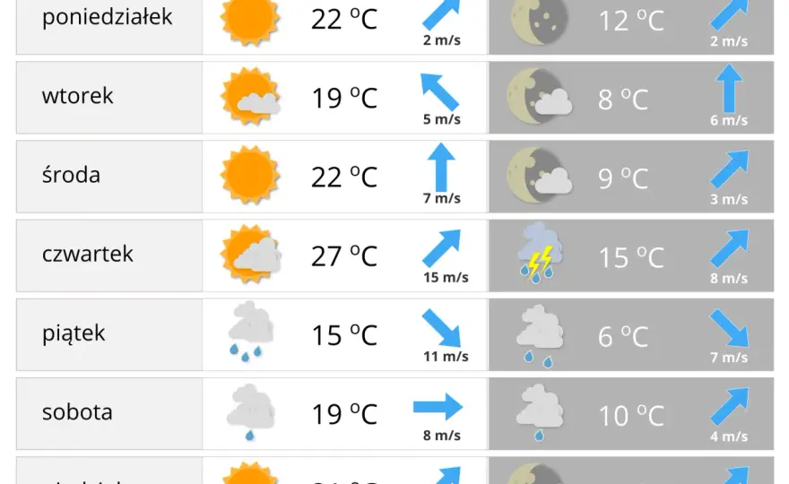 Pogoda pod lupą: Od termometru po satelitę co mierzy atmosferę?