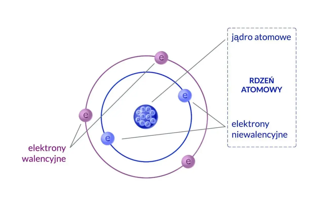 Z czego zbudowany jest atom? Przewodnik po świecie cząstek