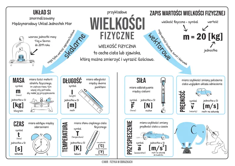 Fizyka w pigułce: Czym się zajmuje? Twoja notatka do nauki!