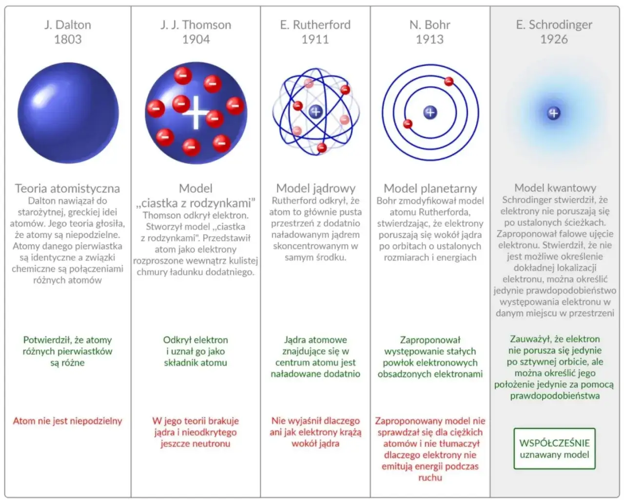 modele atomu porównanie
