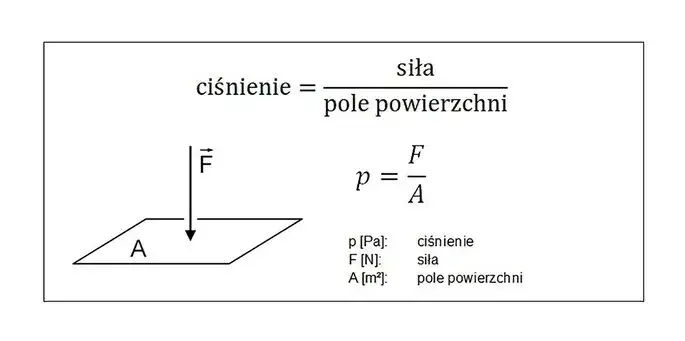 Wzór na ciśnienie p=F/S z opisem