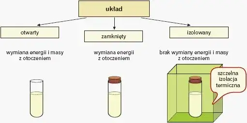 układ otwarty zamknięty izolowany schemat