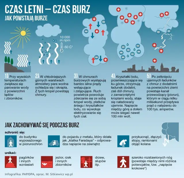 bezpieczeństwo podczas burzy w domu i na zewnątrz
