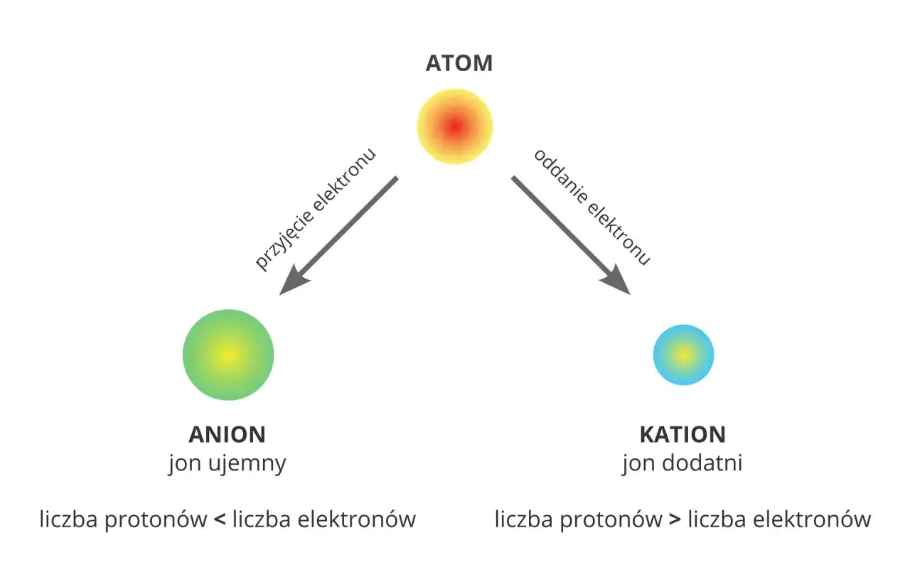 r&oacute;żnica atom jon kation anion schemat