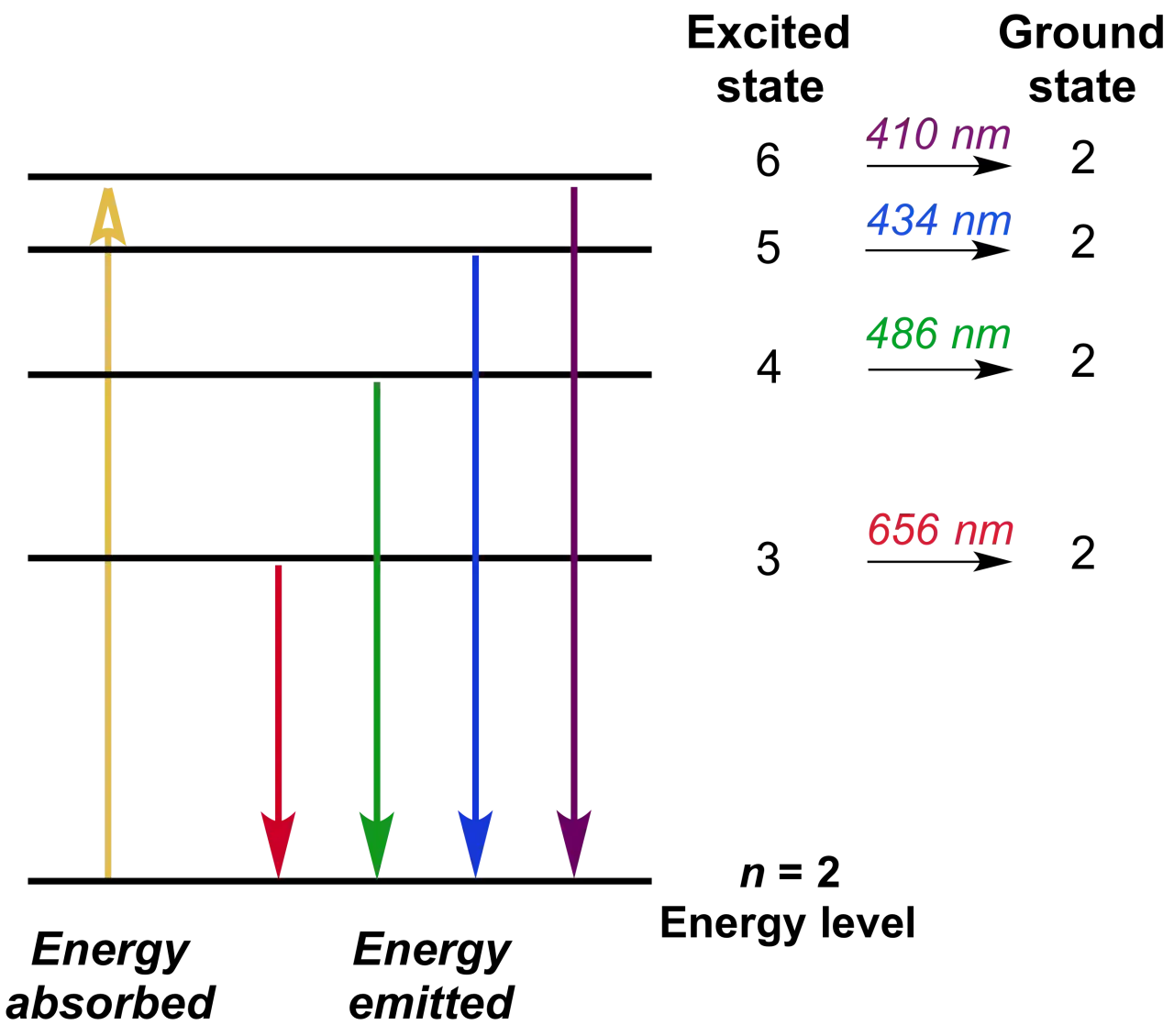 model atomu Bohra poziomy energetyczne