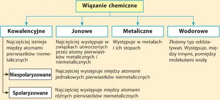 Porównanie wiązania kowalencyjnego, jonowego i metalicznego