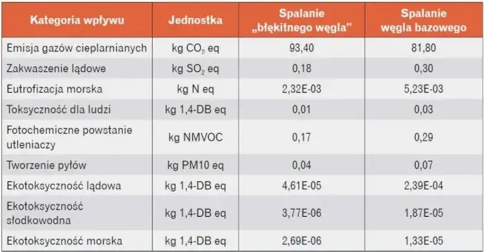 Wpływ spalania węgla na środowisko