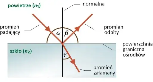 załamanie światła schemat