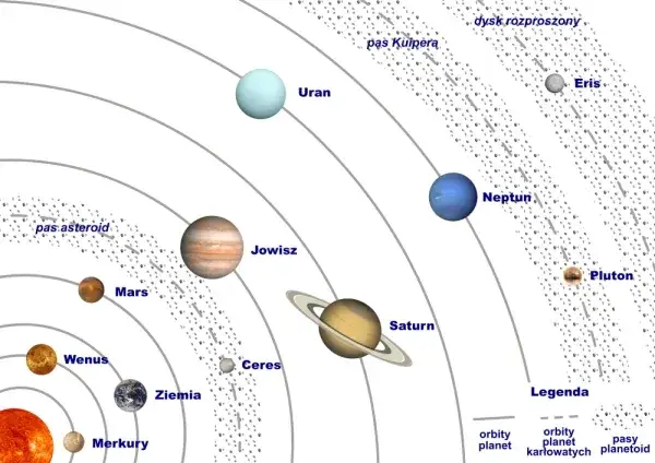 Układ Słoneczny orbity planet