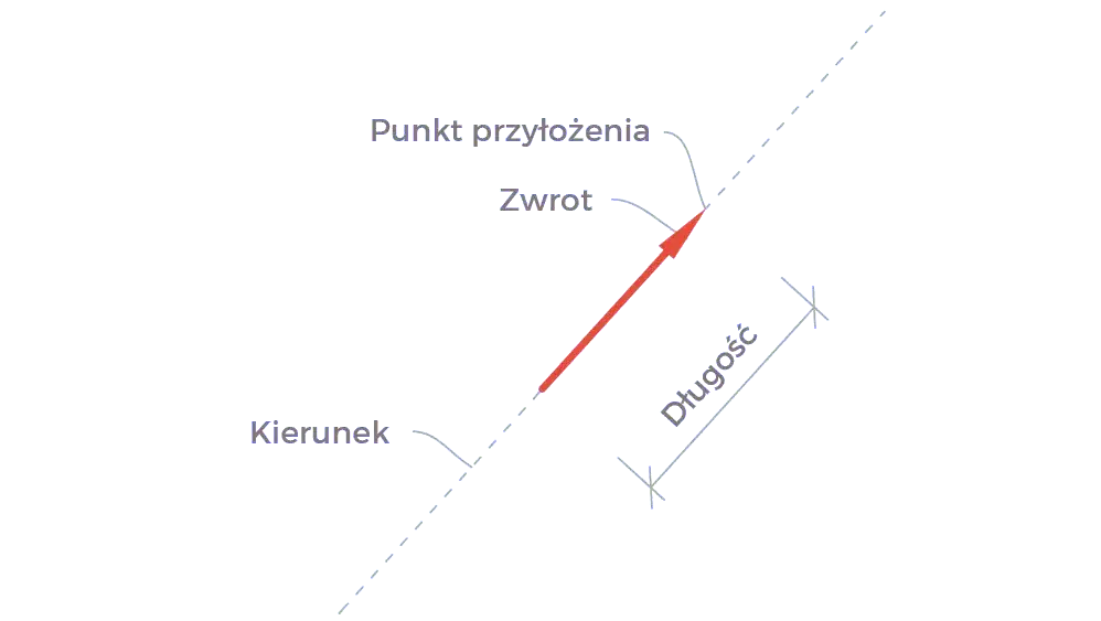 wektor siły punkt przyłożenia