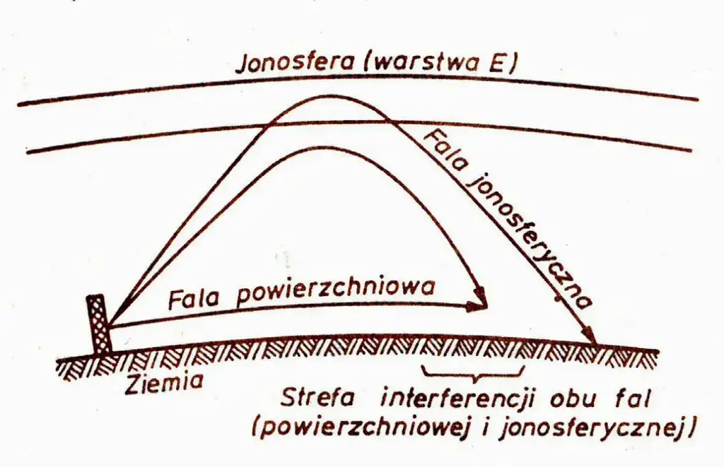 propagacja wielodrogowa sygnału radiowego