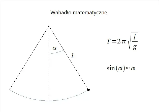 Proste wahadło matematyczne schemat