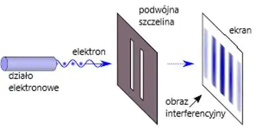 Diagram eksperymentu z dwoma szczelinami: kulki, fale, elektrony