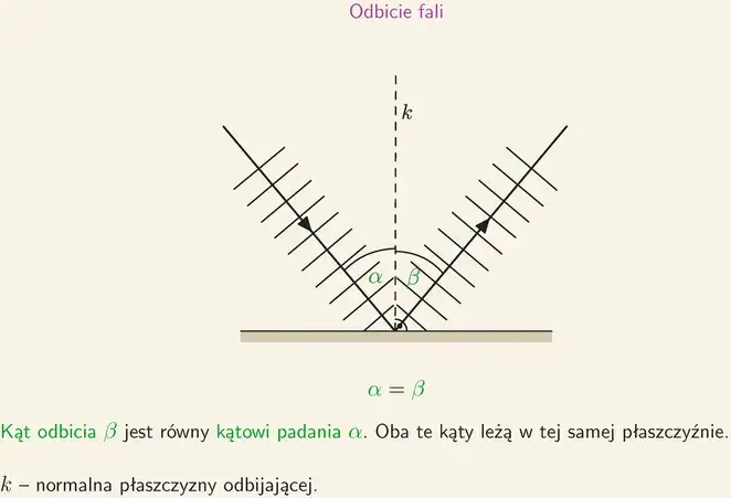 Odbicie fali mechanicznej